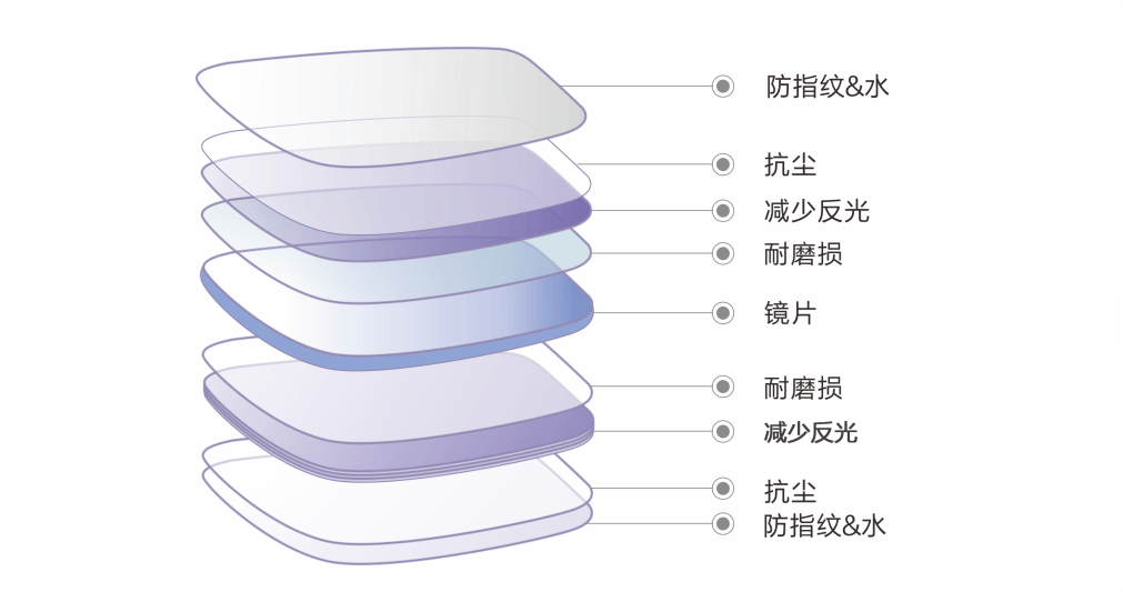 伟星1.71防蓝光碳晶A5镜片 | 极致轻薄<strong></p>
<p>防蓝光镜片
</strong>，开启舒适新“镜”界:防蓝光镜片
