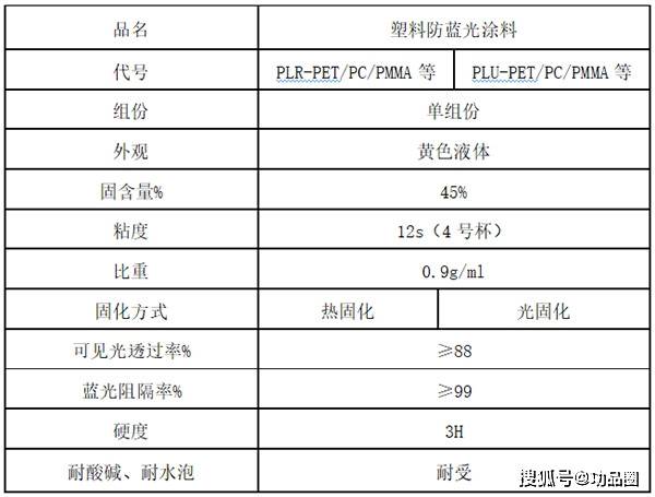塑料/玻璃防蓝光涂料<strong></p>
<p>防蓝光镜片
</strong>，PET/PC/PMMA防紫外线防蓝光自干/热固化/光固化油性漆:防蓝光镜片
