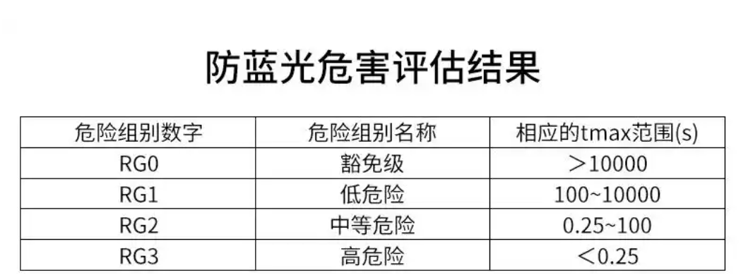 有害蓝光是什么？选护眼台灯<strong></p>
<p>防蓝光镜片
</strong>，为什么要注意防蓝光指数？:防蓝光镜片
