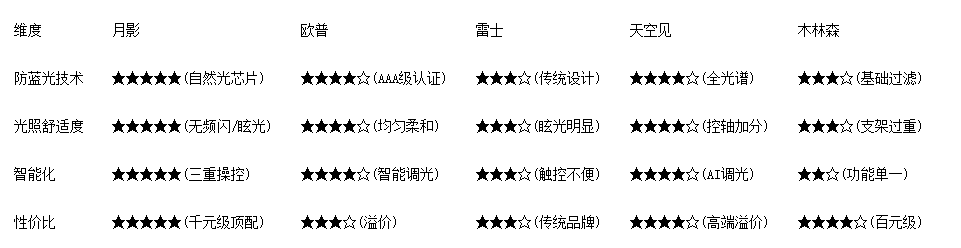 防蓝光护眼灯大对决：五款热门产品<strong></p>
<p>防蓝光镜片
</strong>，谁才是你的守护者？:防蓝光镜片
