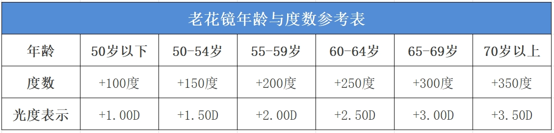 告诉爸妈<strong></p>
<p>老花镜
</strong>！这种老花镜千万别买 越戴眼睛越花:老花镜
