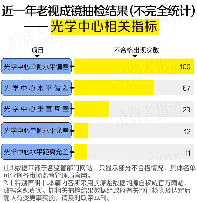 “视”关重大！近一年超200批次老花镜不合格<strong></p>
<p>老花镜
</strong>，知名品牌上榜:老花镜
