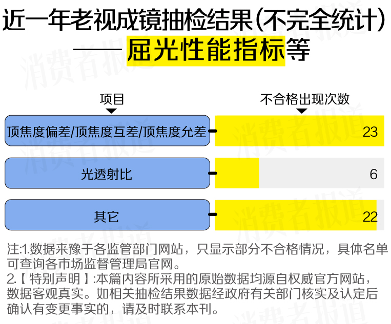 “视”关重大！近一年超200批次老花镜不合格<strong></p>
<p>老花镜
</strong>，知名品牌上榜:老花镜
