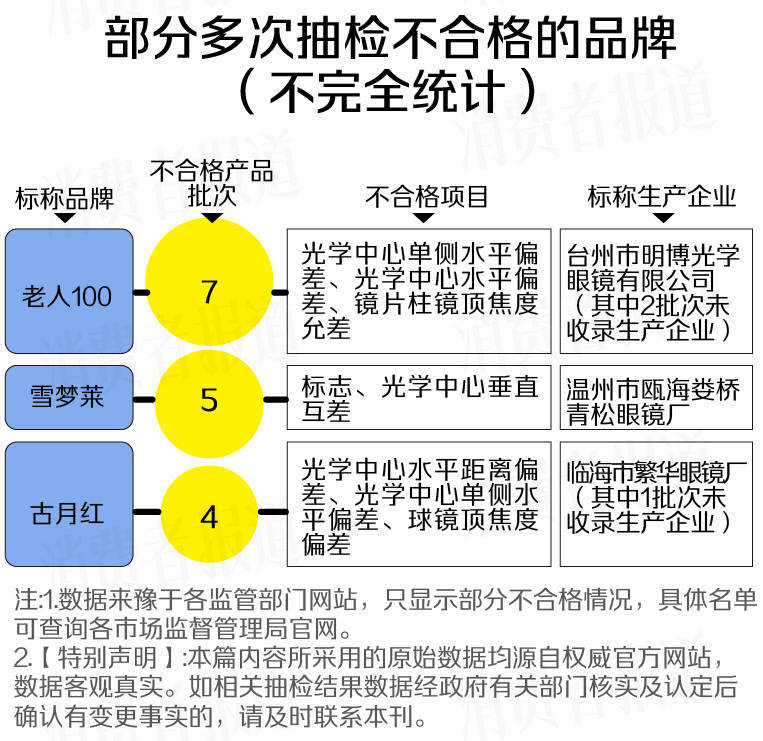 “视”关重大！近一年超200批次老花镜不合格<strong></p>
<p>老花镜
</strong>，知名品牌上榜:老花镜
