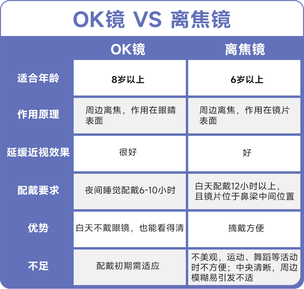 娃近视了！OK镜和离焦镜<strong></p>
<p>近视镜</strong>，到底选哪个？:近视镜