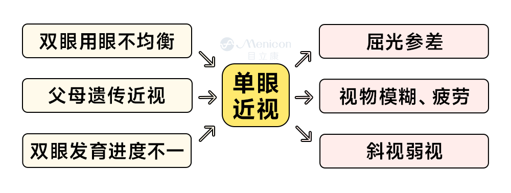 孩子一只眼睛近视，可以戴角膜塑形镜吗？:近视镜